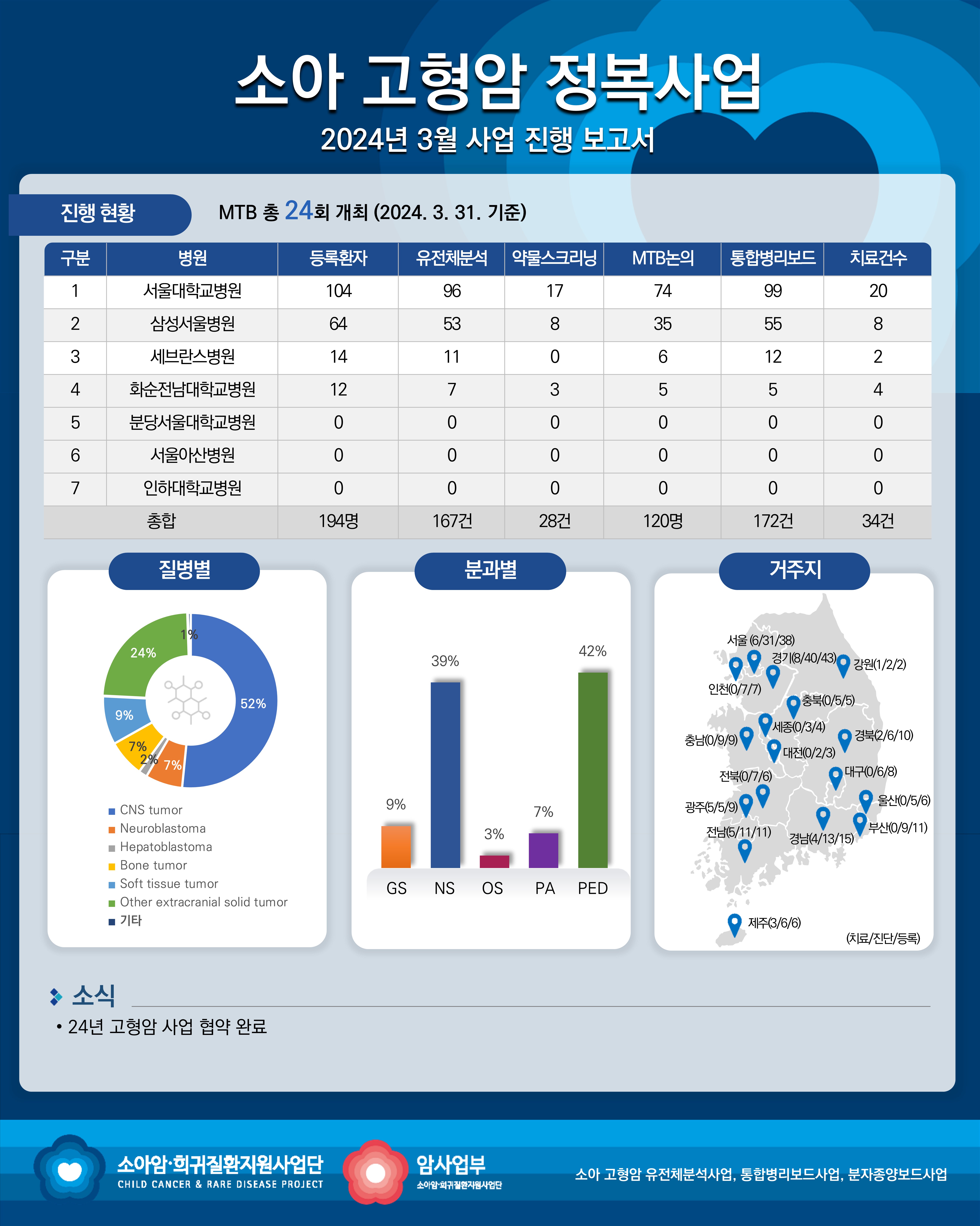 고형암 세부사업 진행 보고서_2024년 3월 이미지