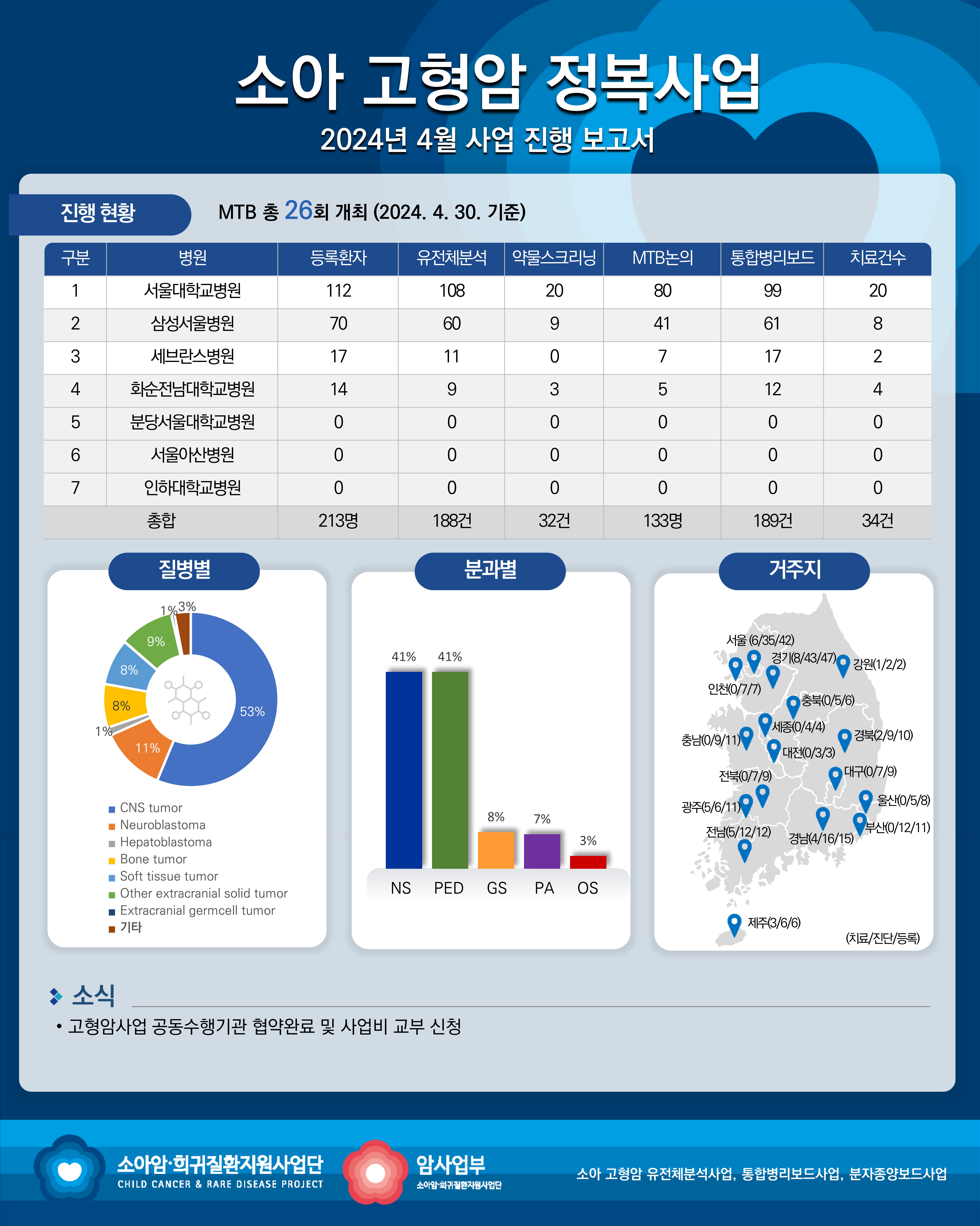 고형암 세부사업 진행 보고서_2024년 4월 이미지