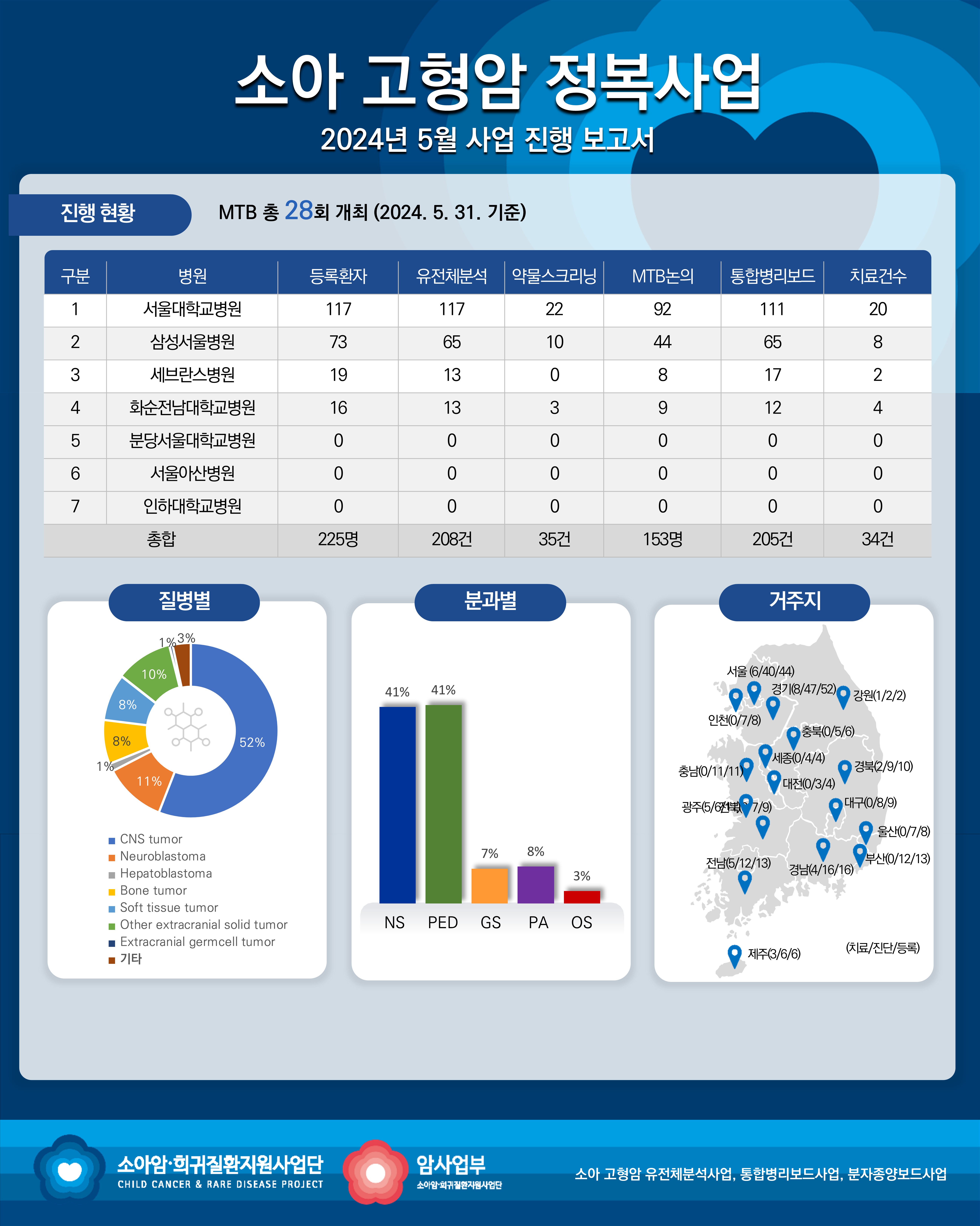 고형암 세부사업 진행 보고서_2024년 5월 이미지