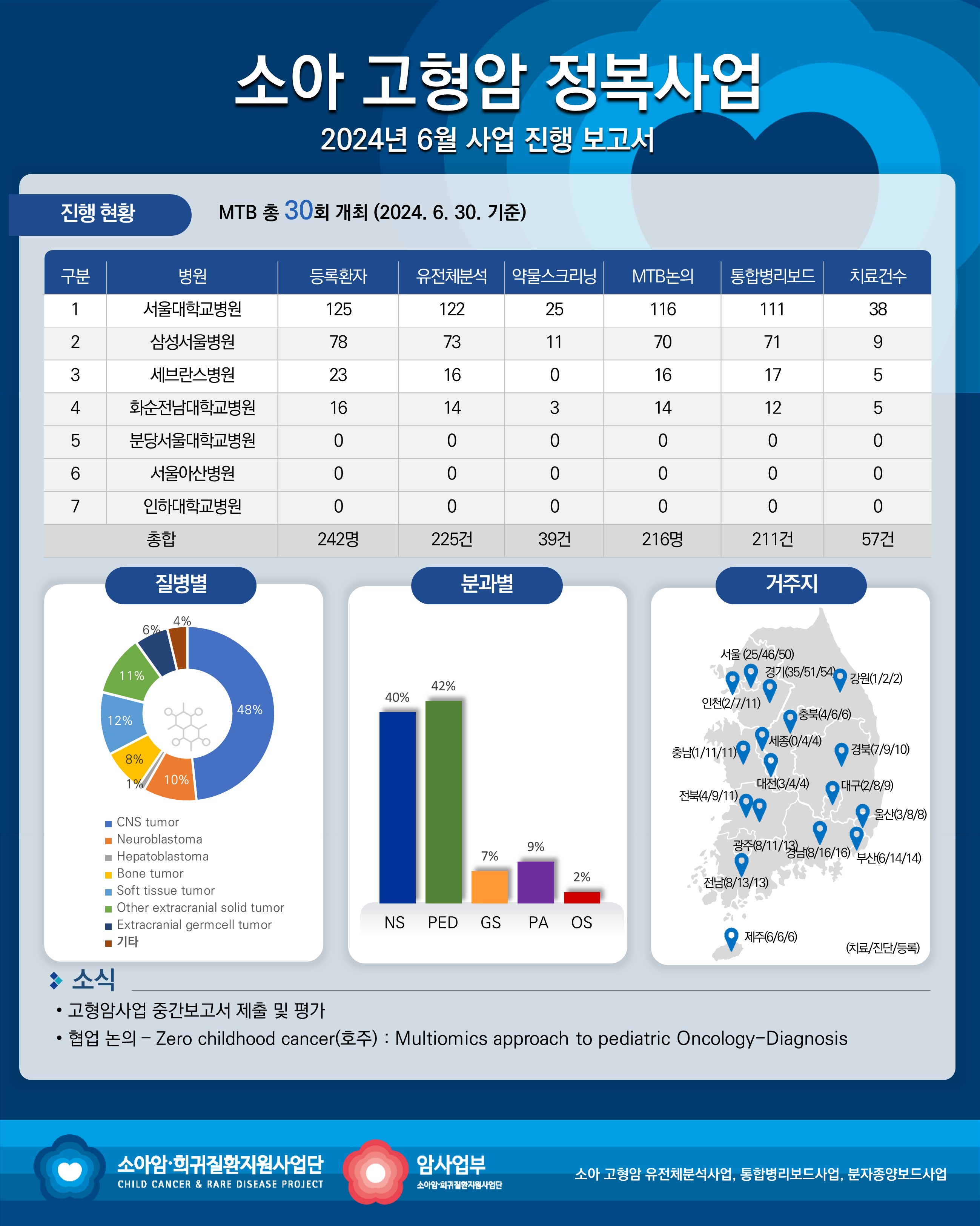 고형암 세부사업 진행 보고서_2024년 6월 이미지