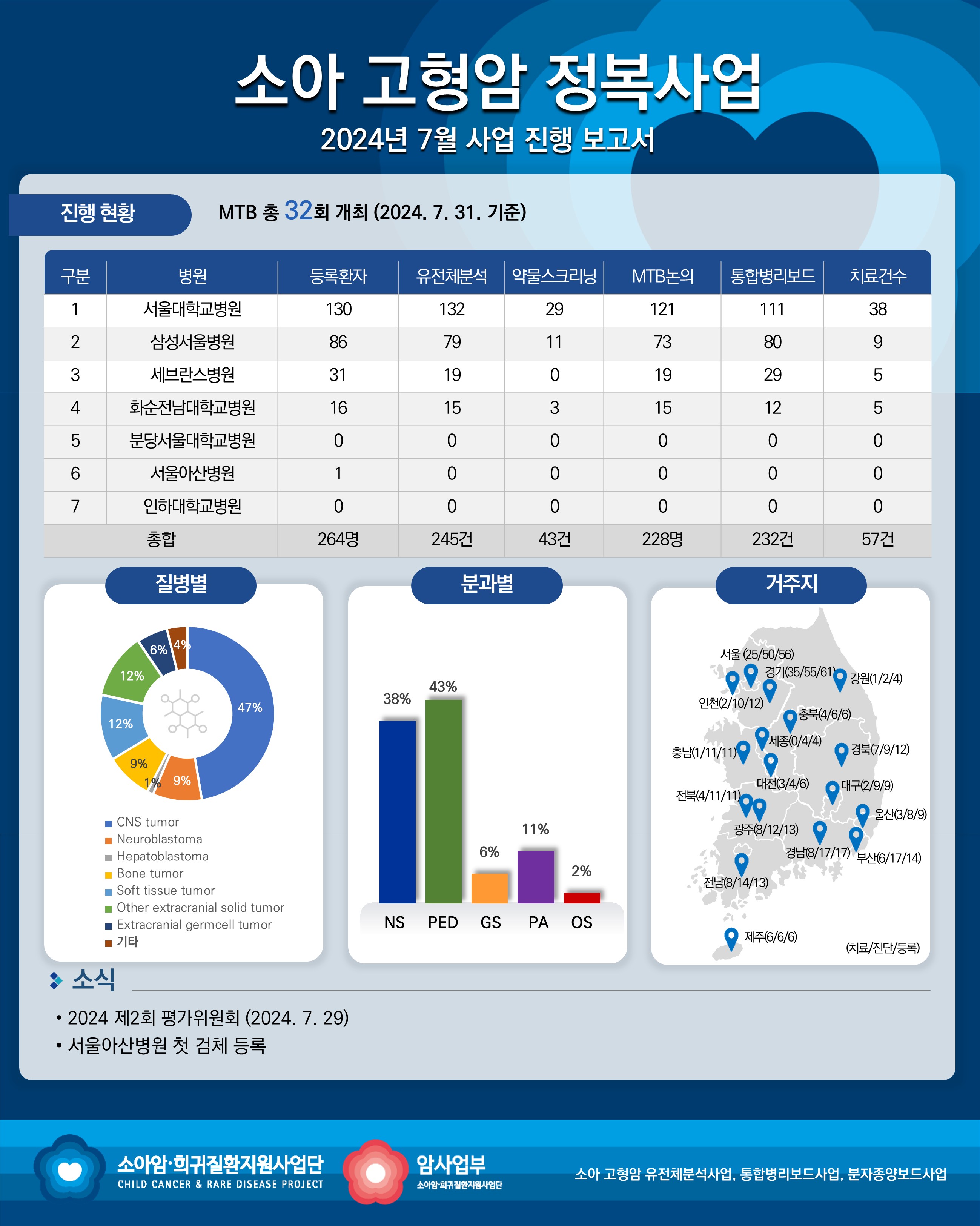 고형암 세부사업 진행 보고서_2024년 7월 이미지