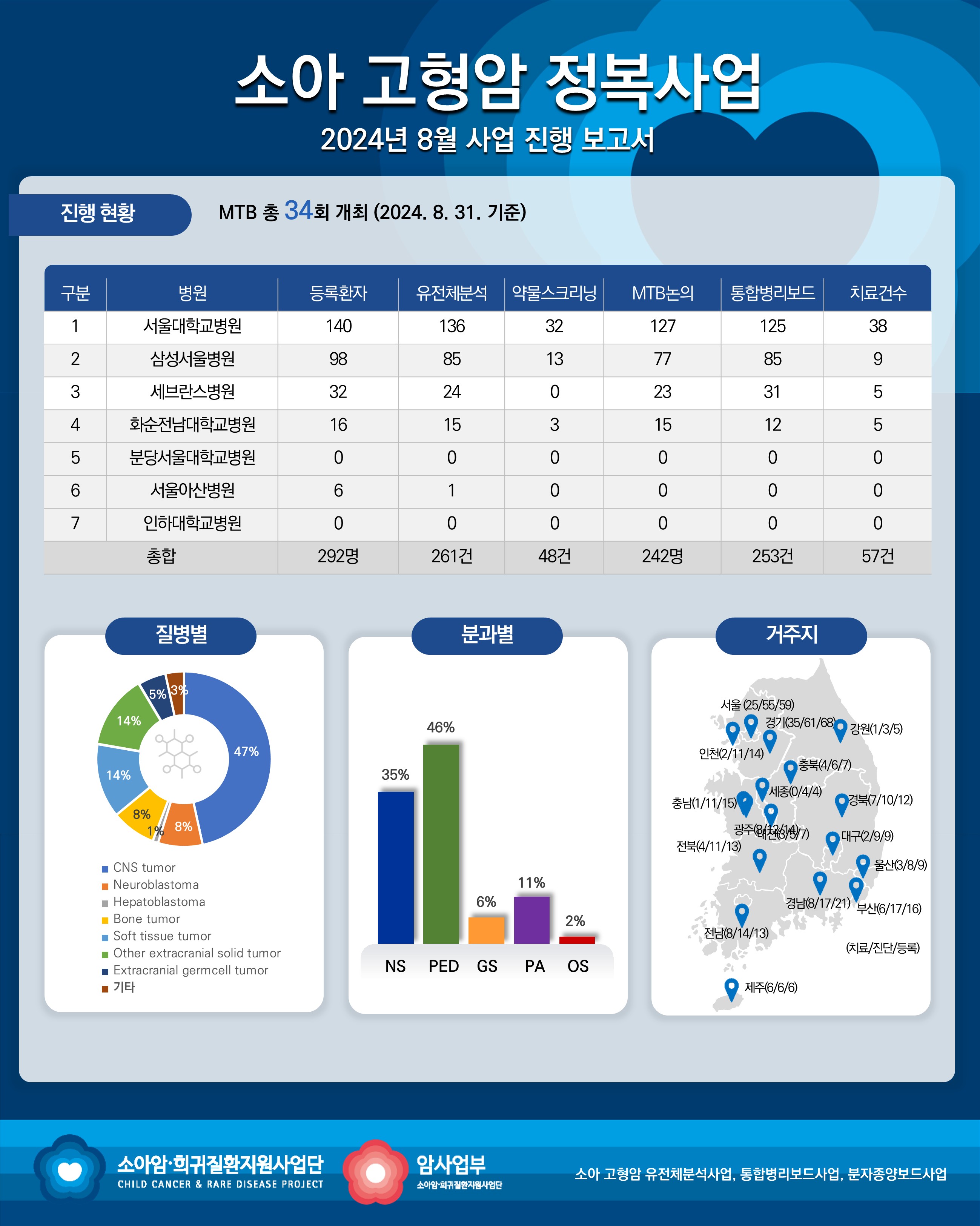 고형암 세부사업 진행 보고서_2024년 8월 이미지