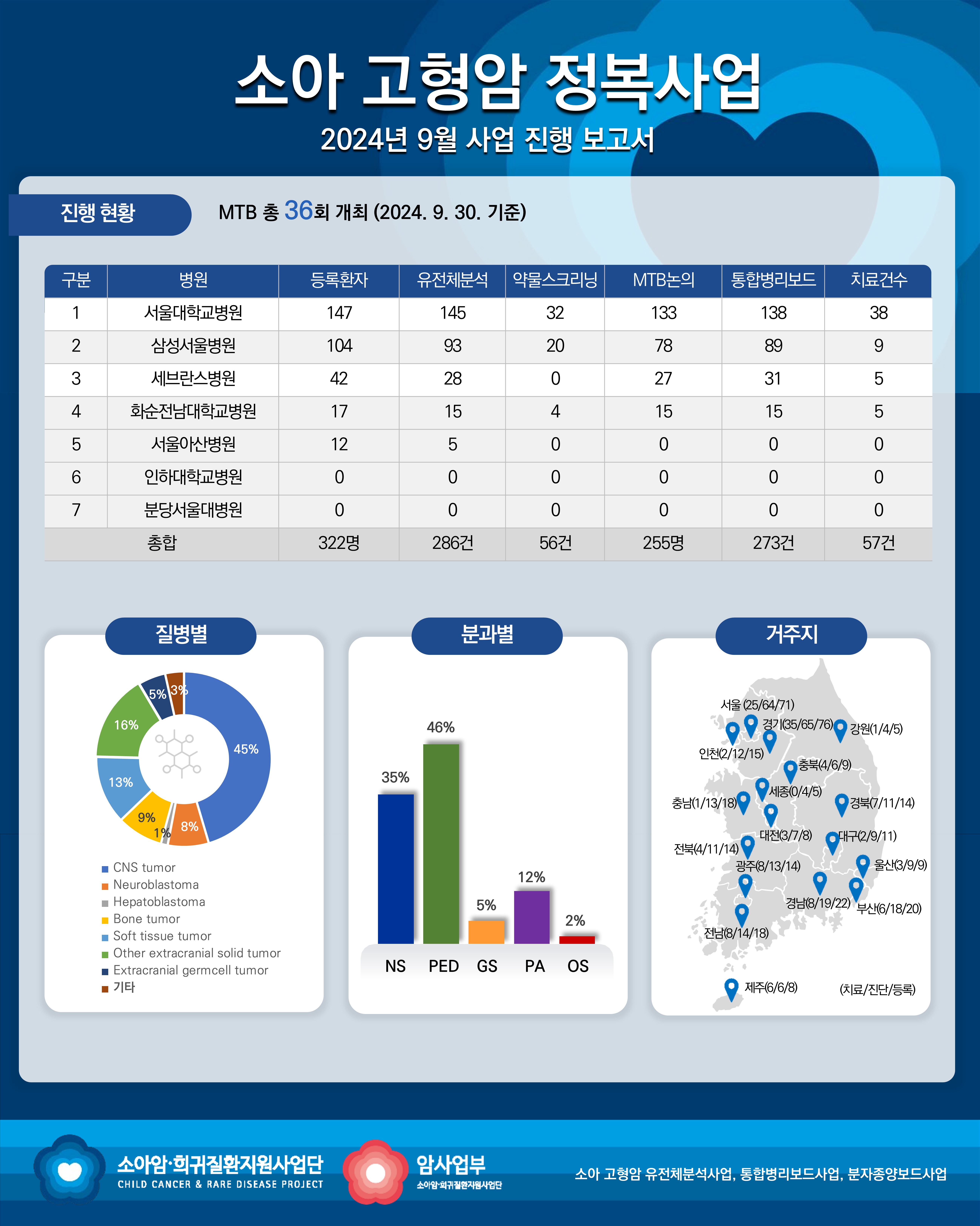 고형암 세부사업 진행 보고서_2024년 9월 이미지