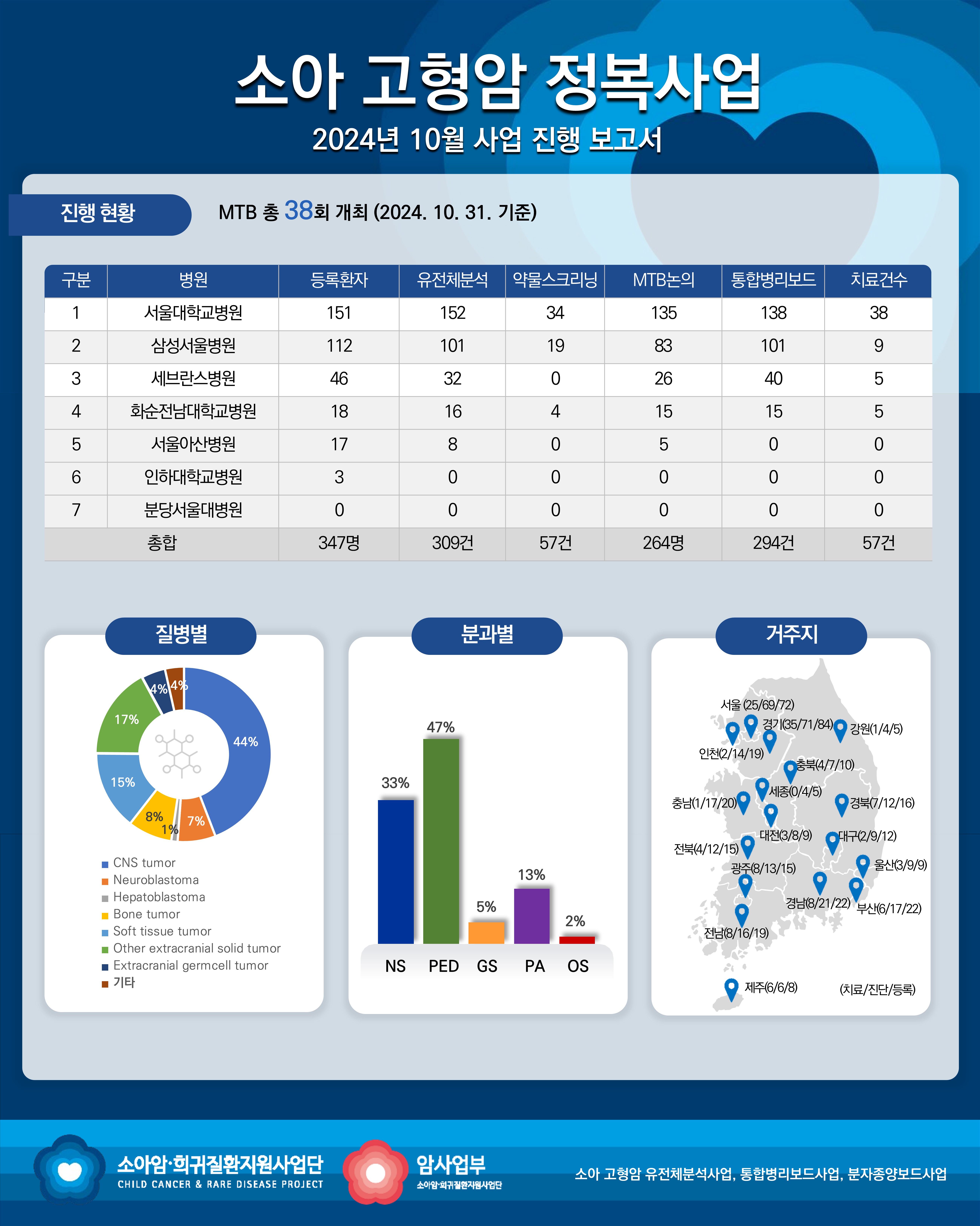 고형암 세부사업 진행 보고서_2024년 10월 이미지